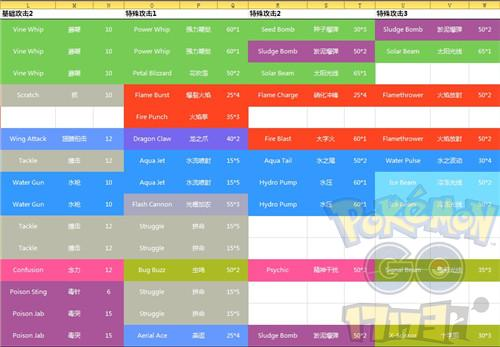Pokemon Go精灵宝可梦Go各种精灵技能列表