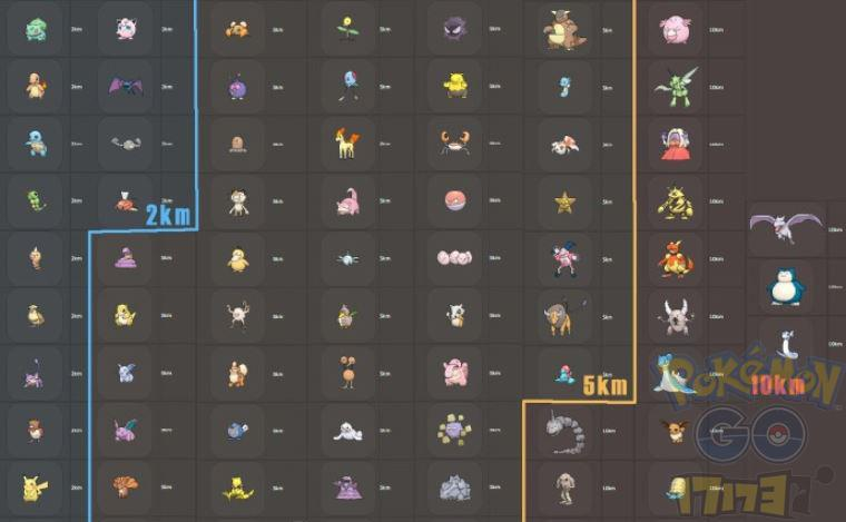 Pokemon GO精灵宝可梦GO精灵蛋孵化表