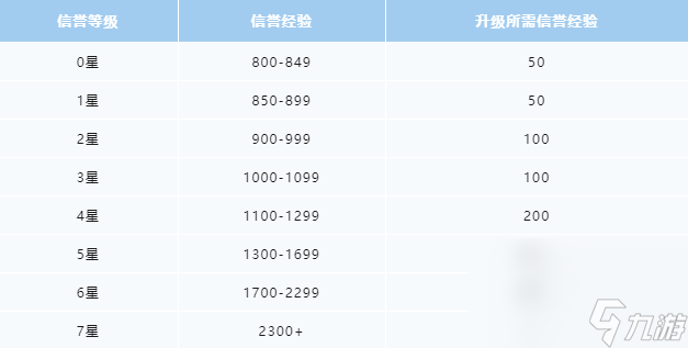 《王者荣耀》信誉等级提升方法一览
