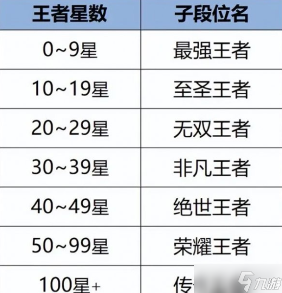 王者荣耀段位等级顺序