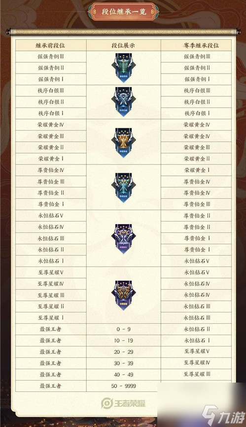 王者荣耀每个赛季段位结算继承表一览 王者荣耀段位继承表