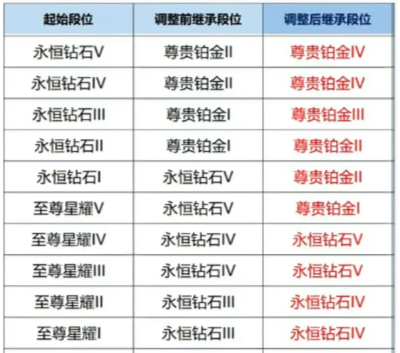 王者荣耀s40段位继承表：王者荣耀s40赛季段位继承表一览【钻石&星耀段位继承规则】