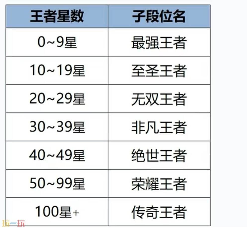 王者荣耀最高段位是什么 2025王者荣耀最新段位等级表
