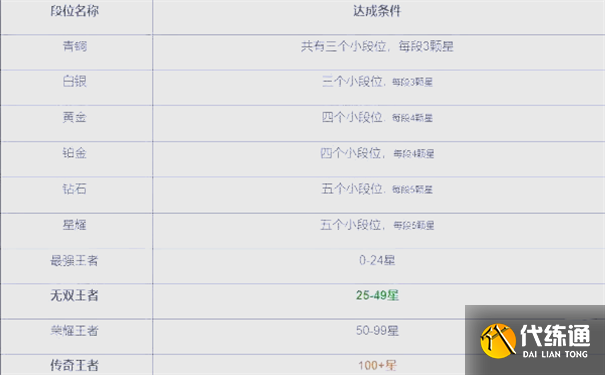 王者荣耀段位等级顺序