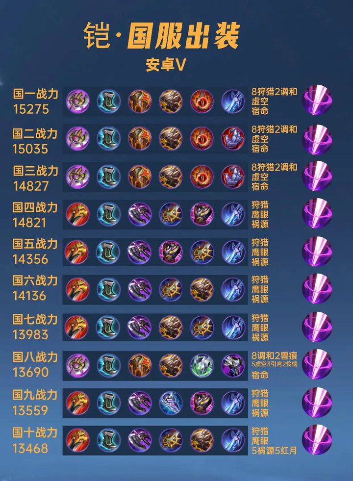 王者荣耀铠最强六神装怎么出装