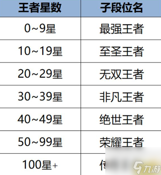 王者荣耀至圣王者段位是多少星 王者荣耀至圣王者段位星数要求介绍