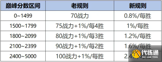 王者荣耀s40战力系统机制详解6
