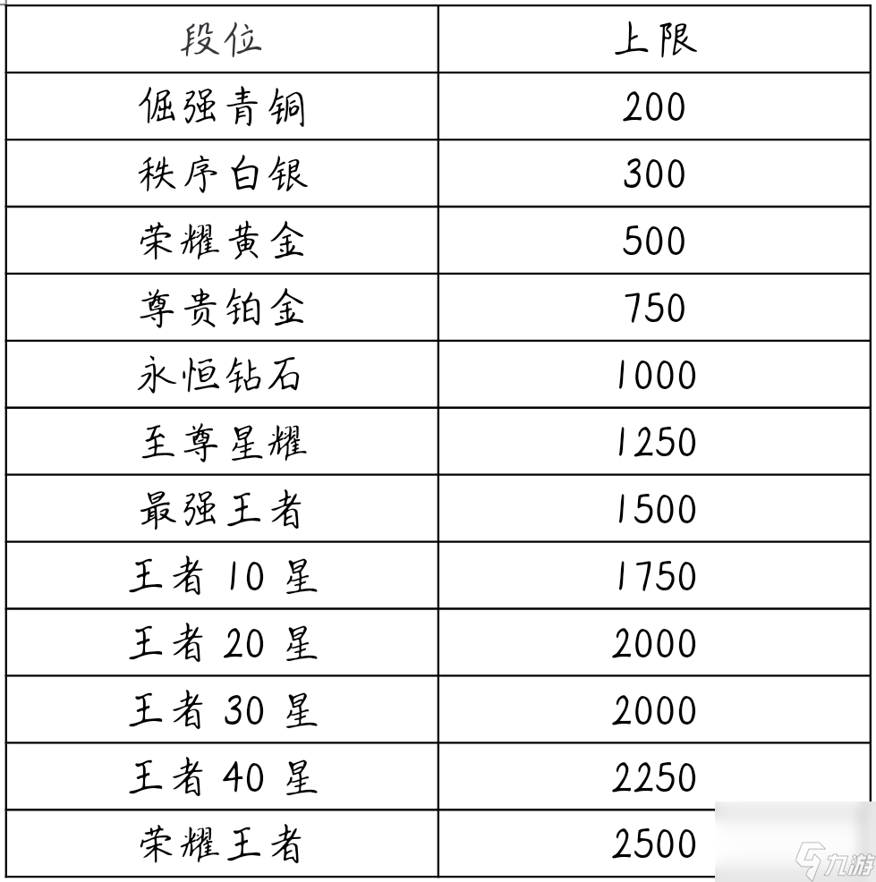 王者荣耀王者表现分上限表是多少？[王者荣耀]