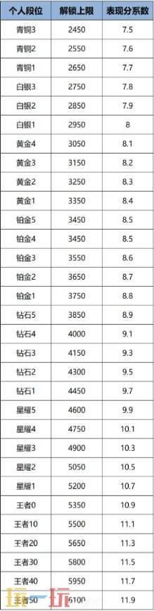 王者荣耀战力上限怎么提升 最新战力上限表及战力规则