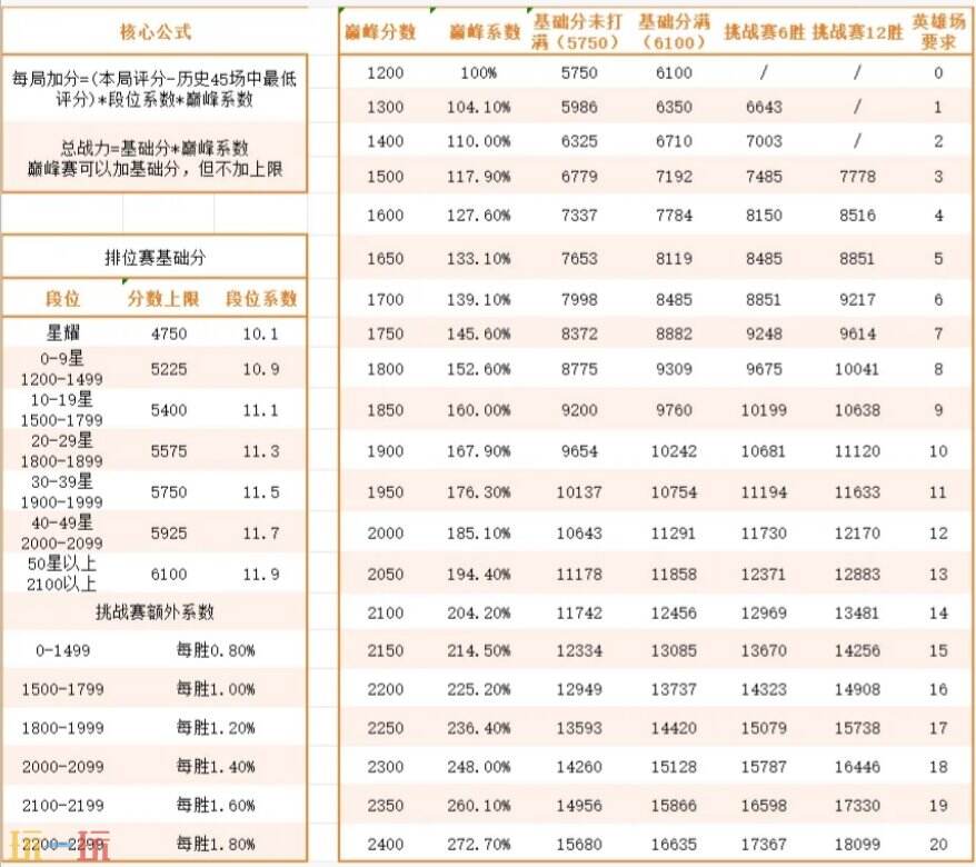 王者荣耀战力上限怎么提升 最新战力上限表及战力规则