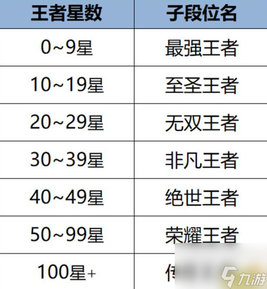 王者荣耀绝世王者段位是多少星 王者荣耀绝世王者段位星数要求介绍